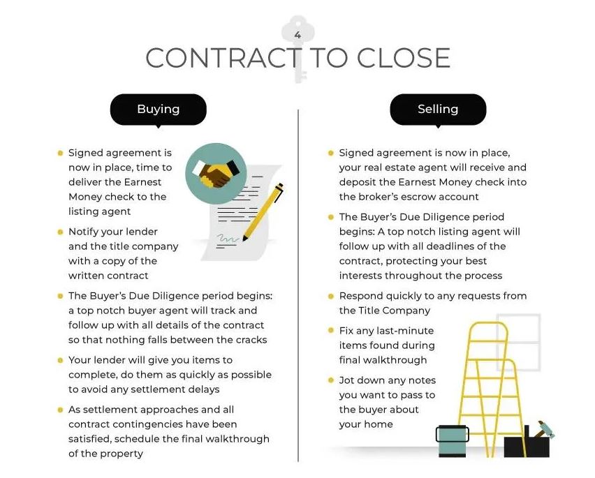 Contract To Close